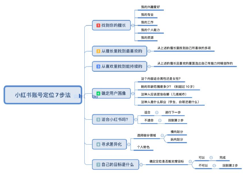 小紅書(shū)KOL速成指南：賬號(hào)定位的秘密