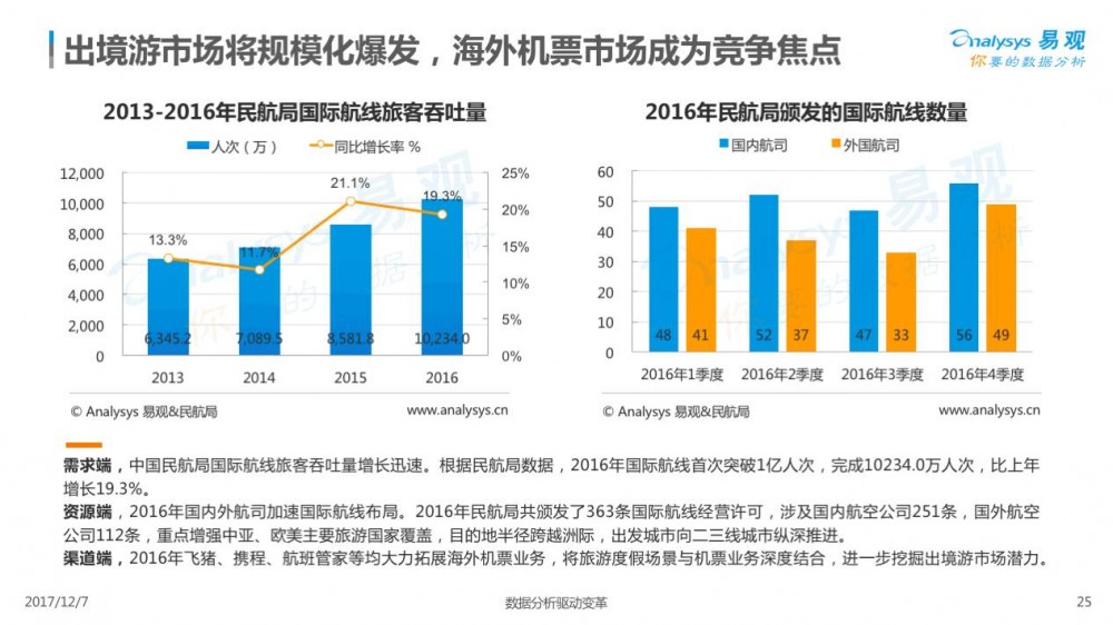 2017在線交通預(yù)訂市場專題分析