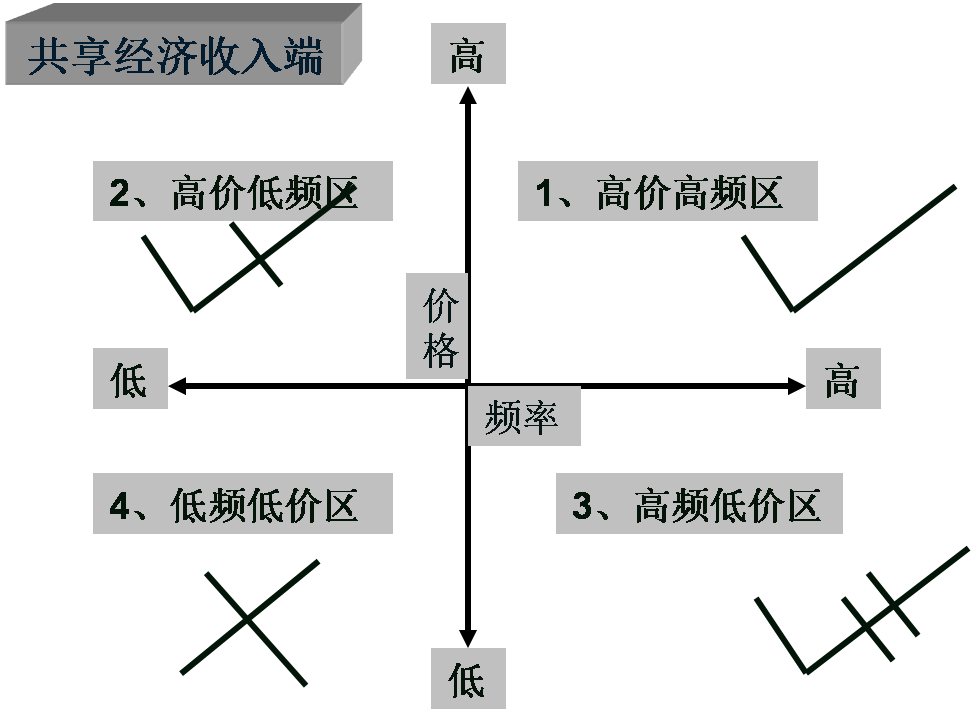 共享經(jīng)濟(jì)下半場，這本好經(jīng)可別念彎了