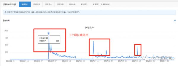 產(chǎn)品運營必讀：數(shù)據(jù)驅(qū)動運營之庖丁解牛六式