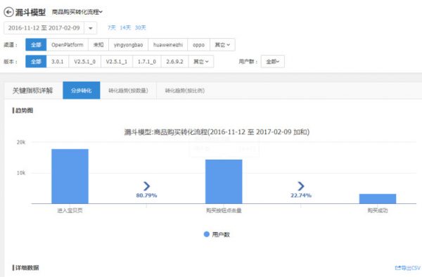 產(chǎn)品運營必讀：數(shù)據(jù)驅(qū)動運營之庖丁解牛六式