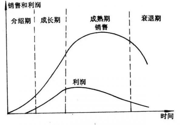 處于不同生命周期的產(chǎn)品該如何運營？