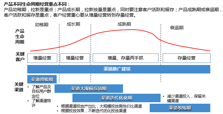 數(shù)據(jù)時(shí)代的拉新策略