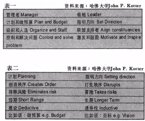 企業(yè)生命發(fā)展中，正確的做事，與做正確的事之間的差異，前者是個管理者，后者將成為領袖