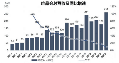 為什么騰訊、京東都救不了唯品會的商業(yè)增長