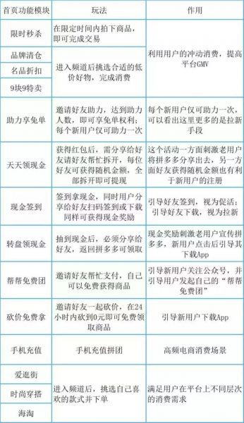 拼多多用戶黏性策略：“多多果園”的電商運營思路