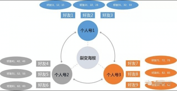 增長小白第一次實(shí)操用戶裂變的增長活動(dòng)案例