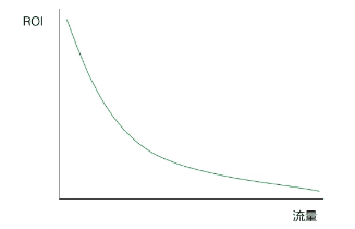 流量時代已亡，如何在 ROI 的魔咒下生存