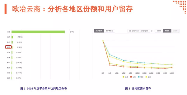 數(shù)據(jù)驅(qū)動(dòng) B2B 增長(zhǎng)：增長(zhǎng)手段之“輕” VS 產(chǎn)品價(jià)值之“重”