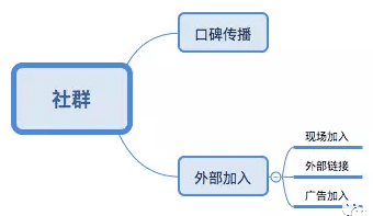 產(chǎn)品人基礎(chǔ)運(yùn)營(yíng)，3點(diǎn)社群運(yùn)營(yíng)技能