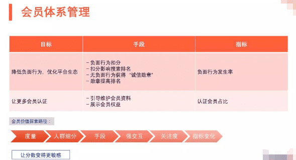 數(shù)據(jù)驅(qū)動(dòng) B2B 增長(zhǎng)：增長(zhǎng)手段之“輕” VS 產(chǎn)品價(jià)值之“重”